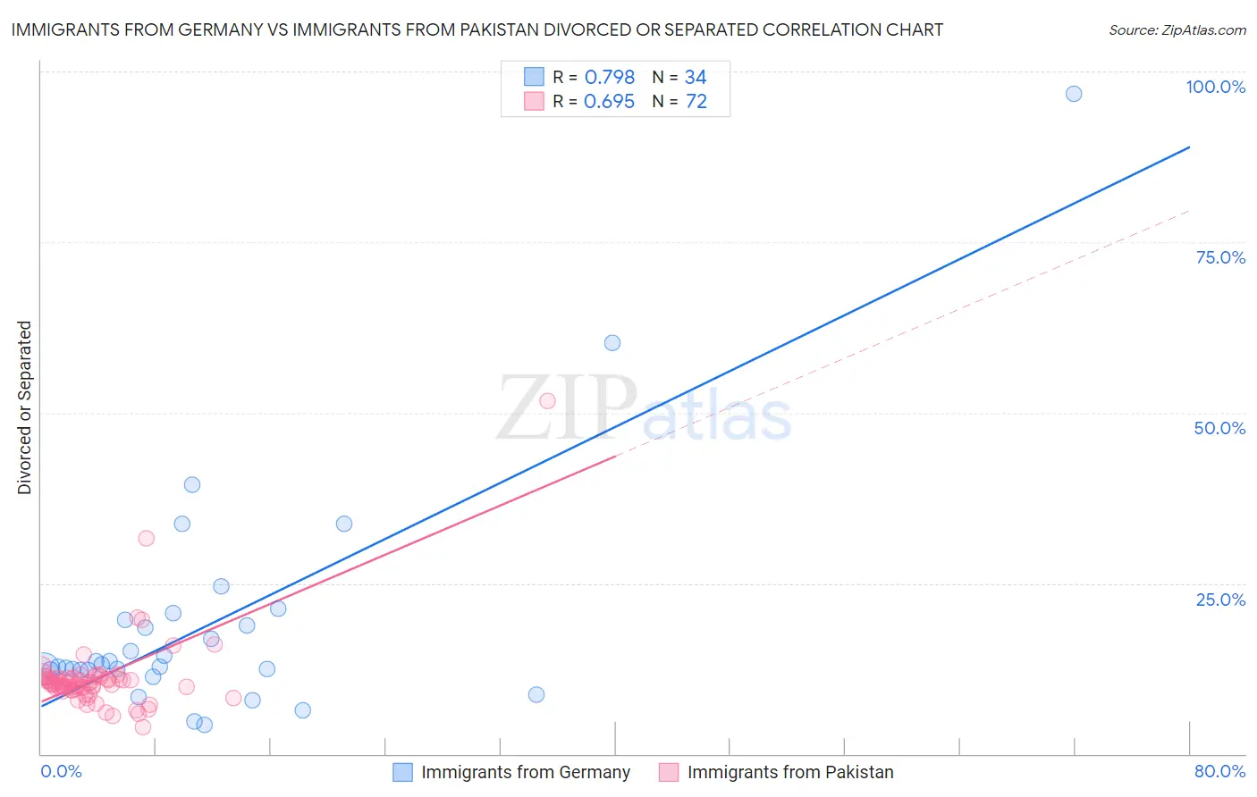 Immigrants from Germany vs Immigrants from Pakistan Divorced or Separated