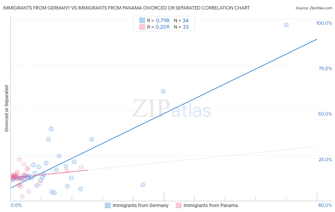 Immigrants from Germany vs Immigrants from Panama Divorced or Separated