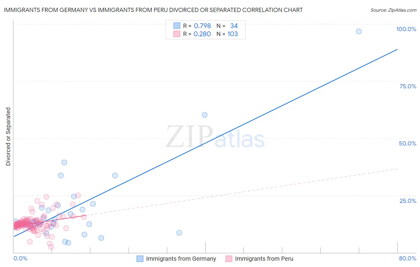 Immigrants from Germany vs Immigrants from Peru Divorced or Separated