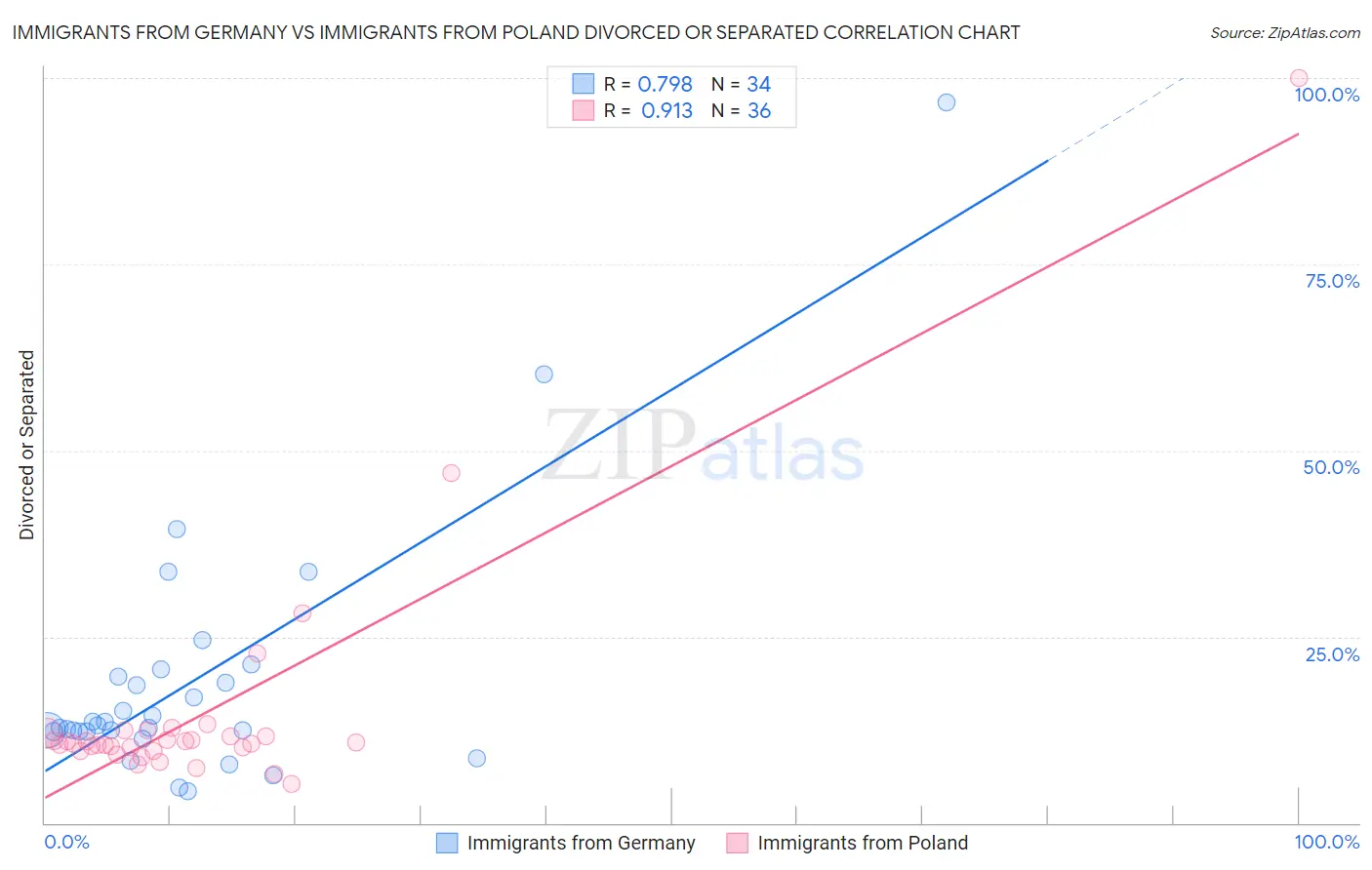 Immigrants from Germany vs Immigrants from Poland Divorced or Separated