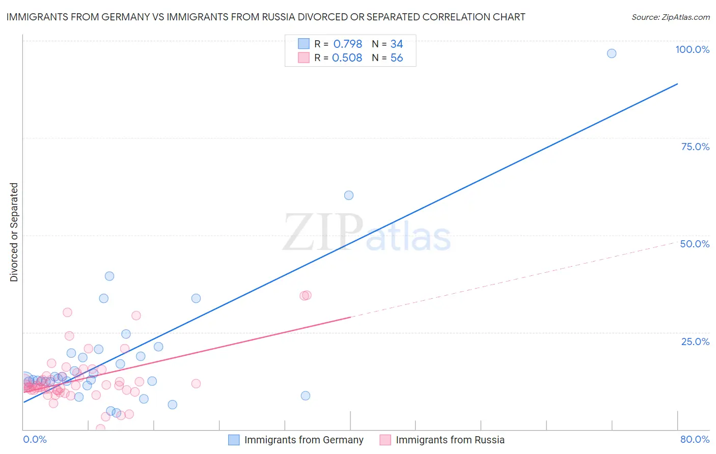 Immigrants from Germany vs Immigrants from Russia Divorced or Separated