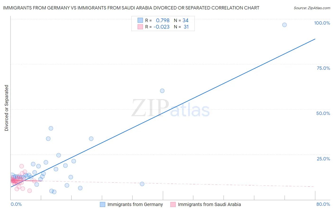 Immigrants from Germany vs Immigrants from Saudi Arabia Divorced or Separated