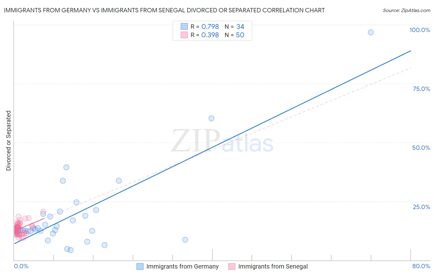 Immigrants from Germany vs Immigrants from Senegal Divorced or Separated