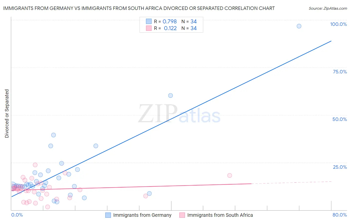 Immigrants from Germany vs Immigrants from South Africa Divorced or Separated