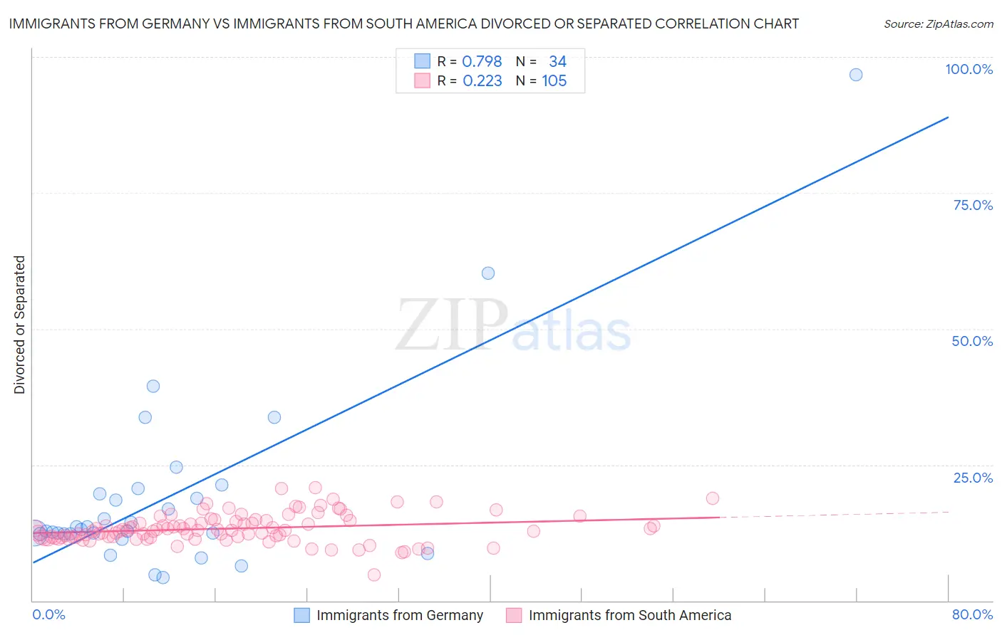 Immigrants from Germany vs Immigrants from South America Divorced or Separated