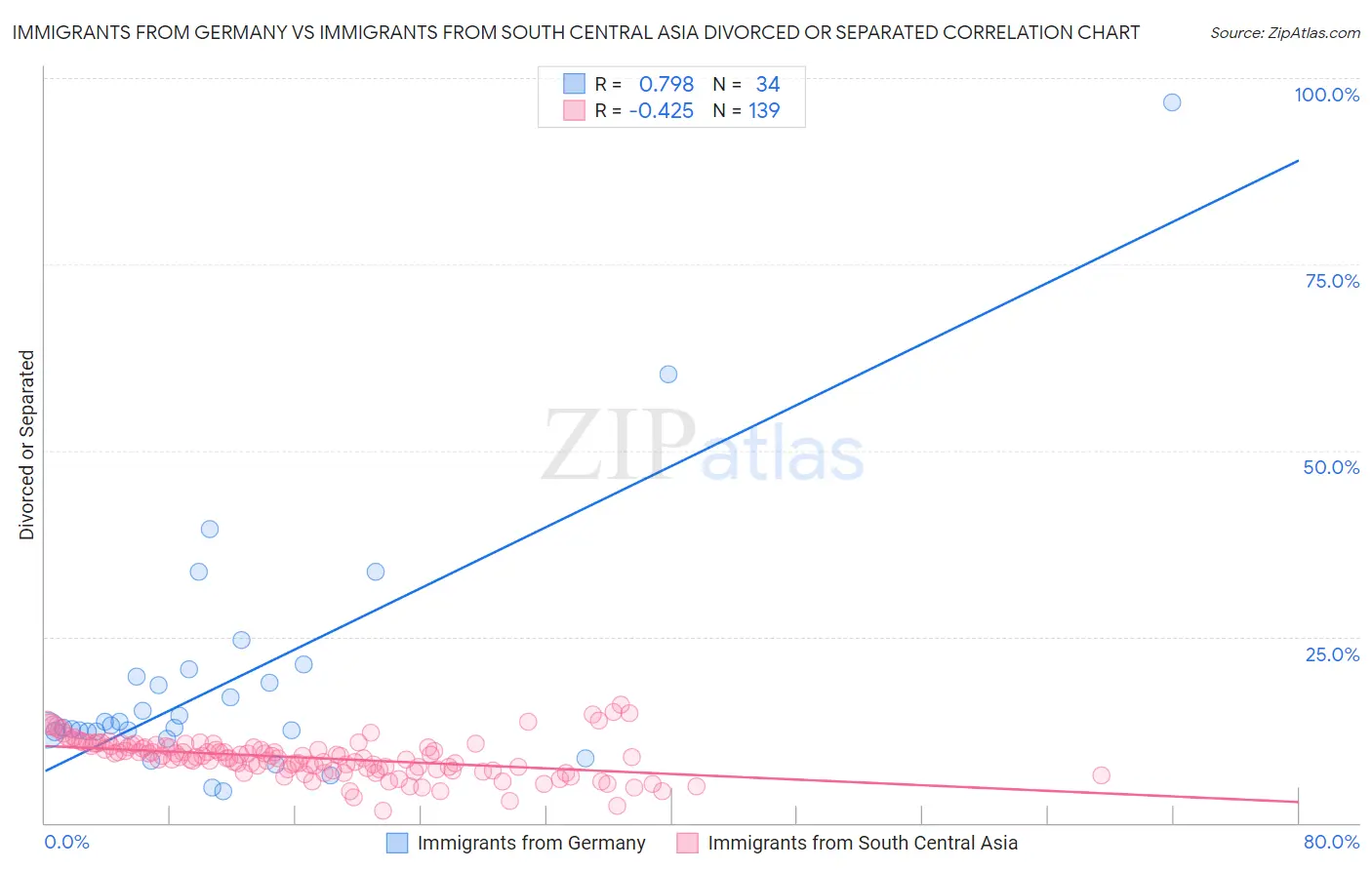 Immigrants from Germany vs Immigrants from South Central Asia Divorced or Separated