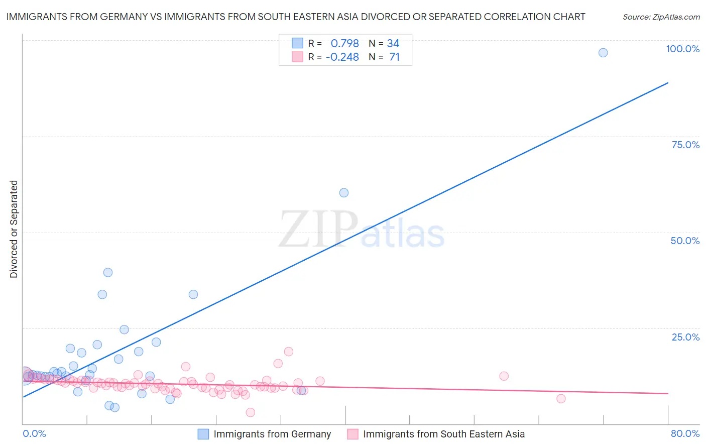 Immigrants from Germany vs Immigrants from South Eastern Asia Divorced or Separated