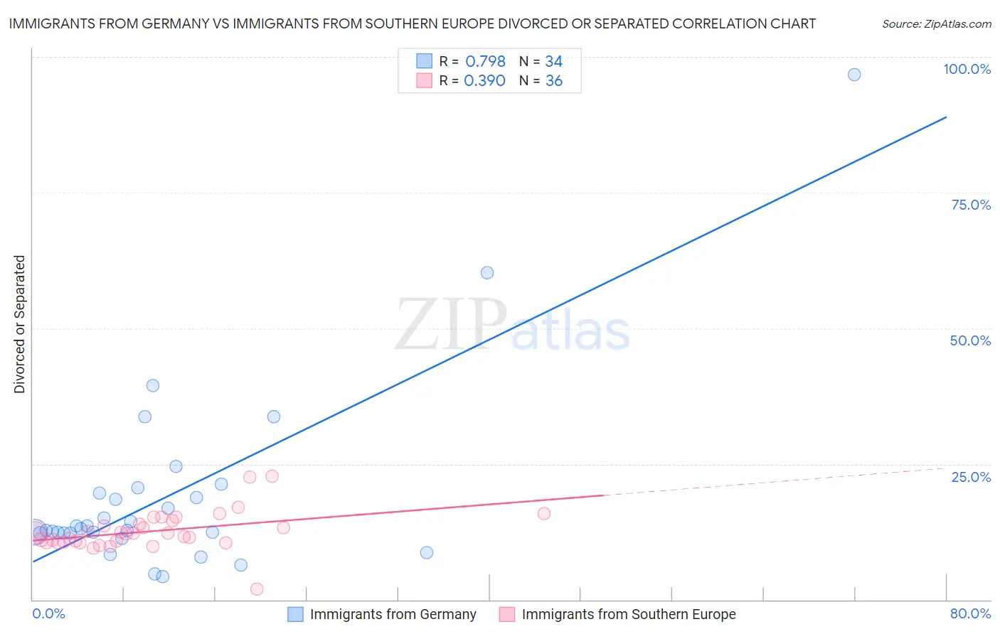 Immigrants from Germany vs Immigrants from Southern Europe Divorced or Separated