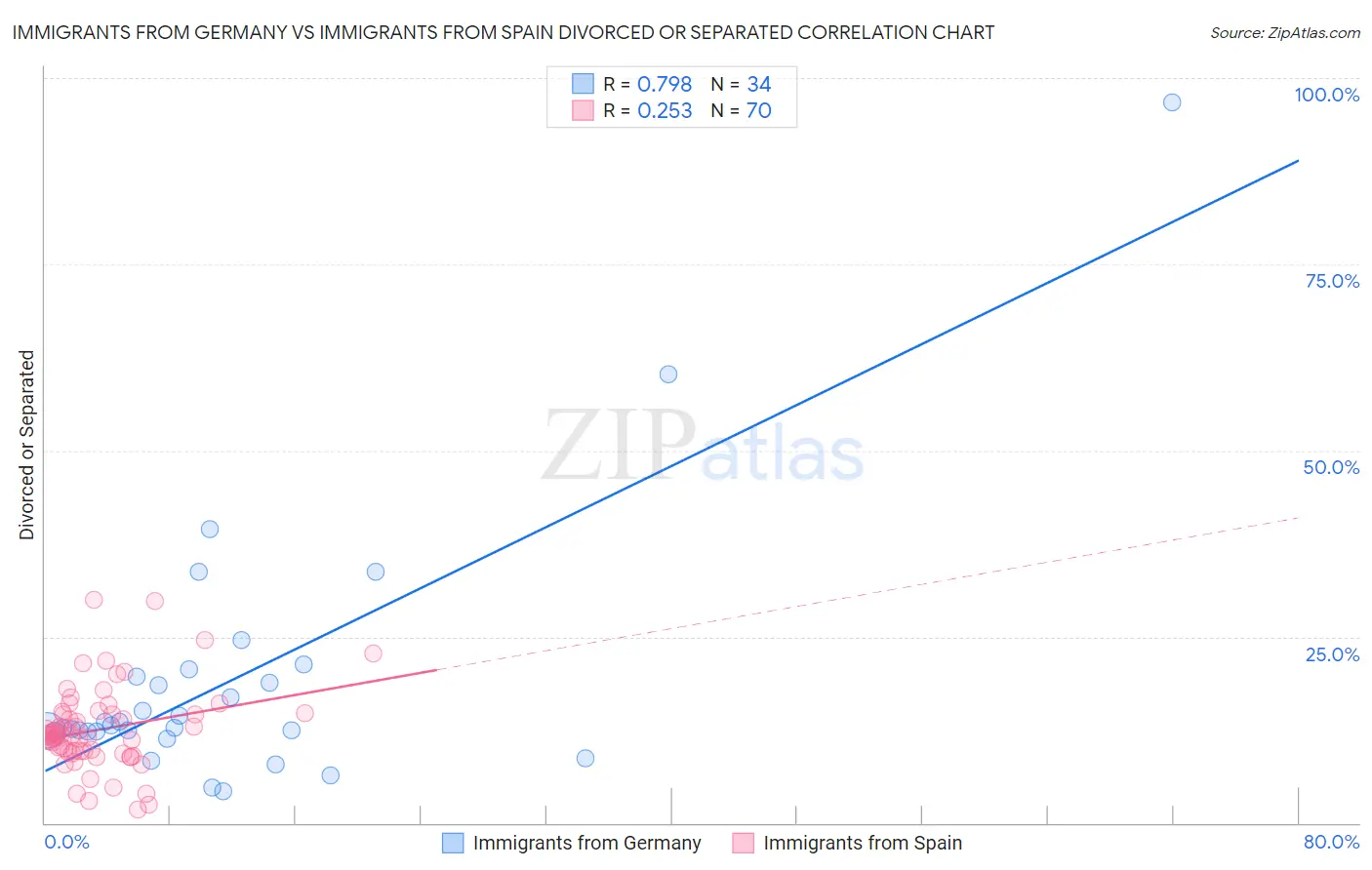 Immigrants from Germany vs Immigrants from Spain Divorced or Separated