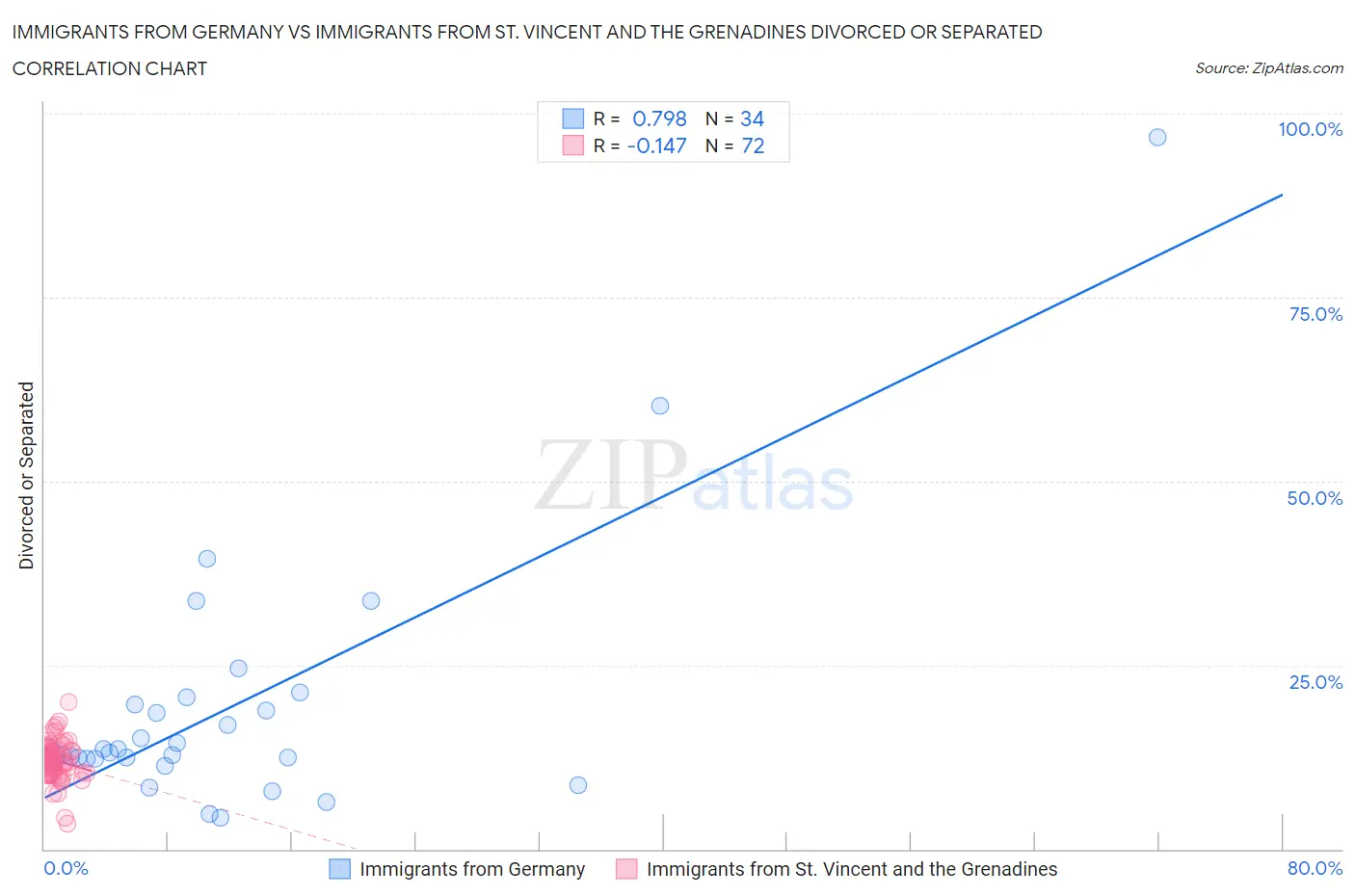 Immigrants from Germany vs Immigrants from St. Vincent and the Grenadines Divorced or Separated