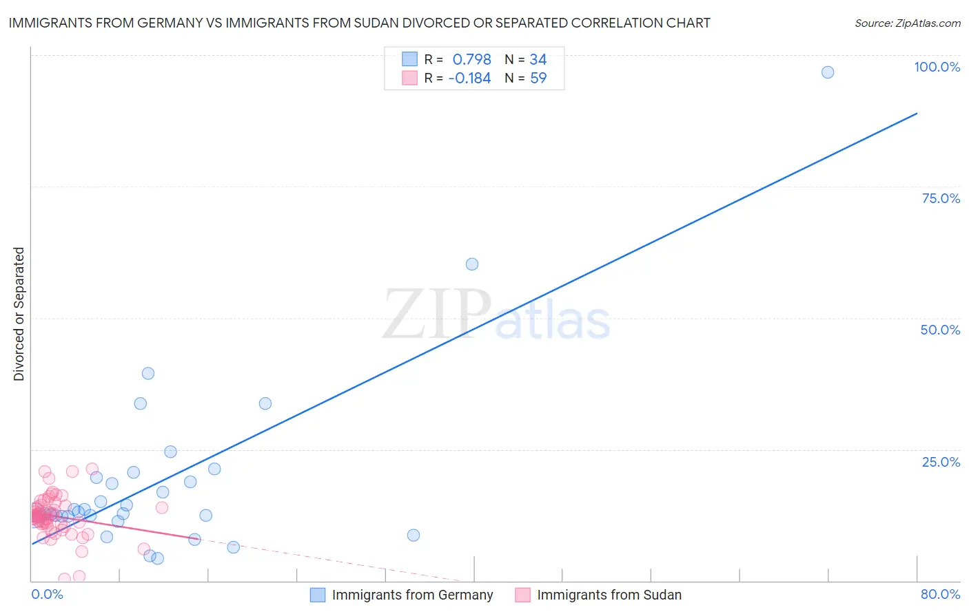 Immigrants from Germany vs Immigrants from Sudan Divorced or Separated