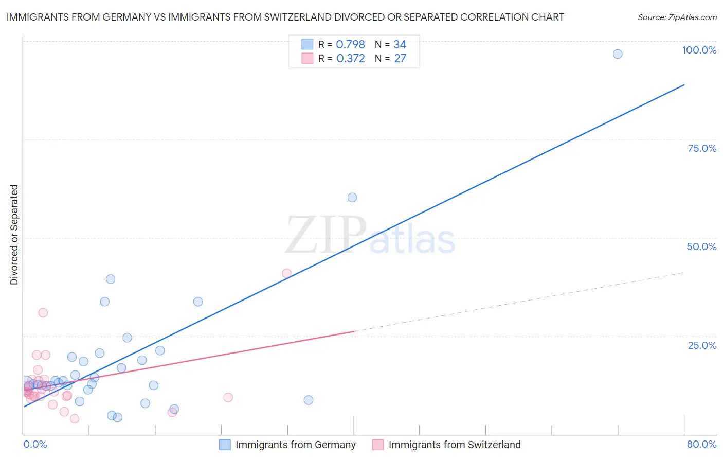 Immigrants from Germany vs Immigrants from Switzerland Divorced or Separated