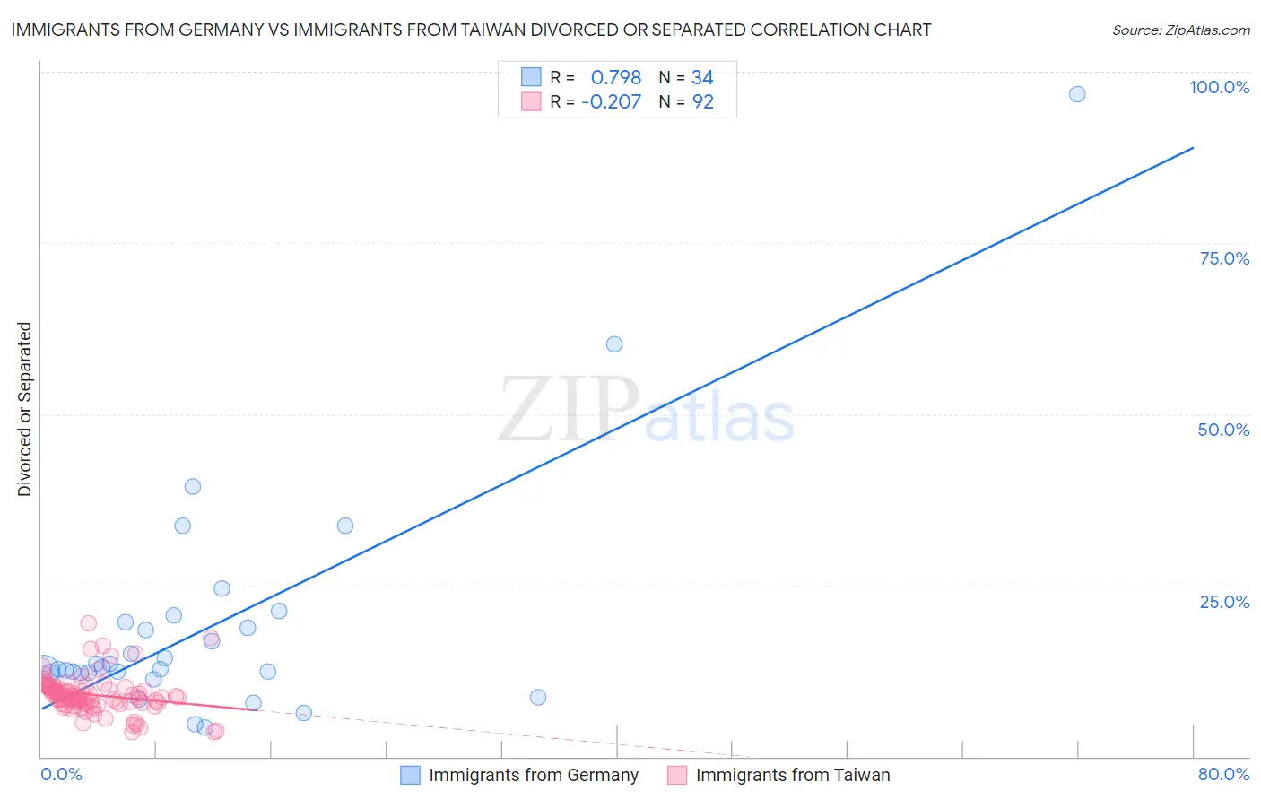 Immigrants from Germany vs Immigrants from Taiwan Divorced or Separated