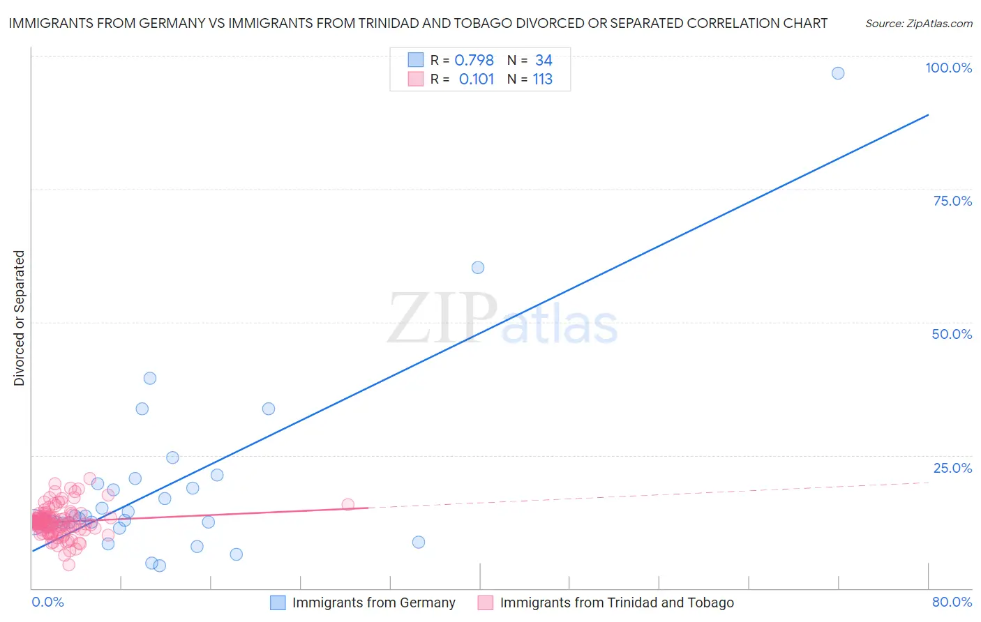 Immigrants from Germany vs Immigrants from Trinidad and Tobago Divorced or Separated