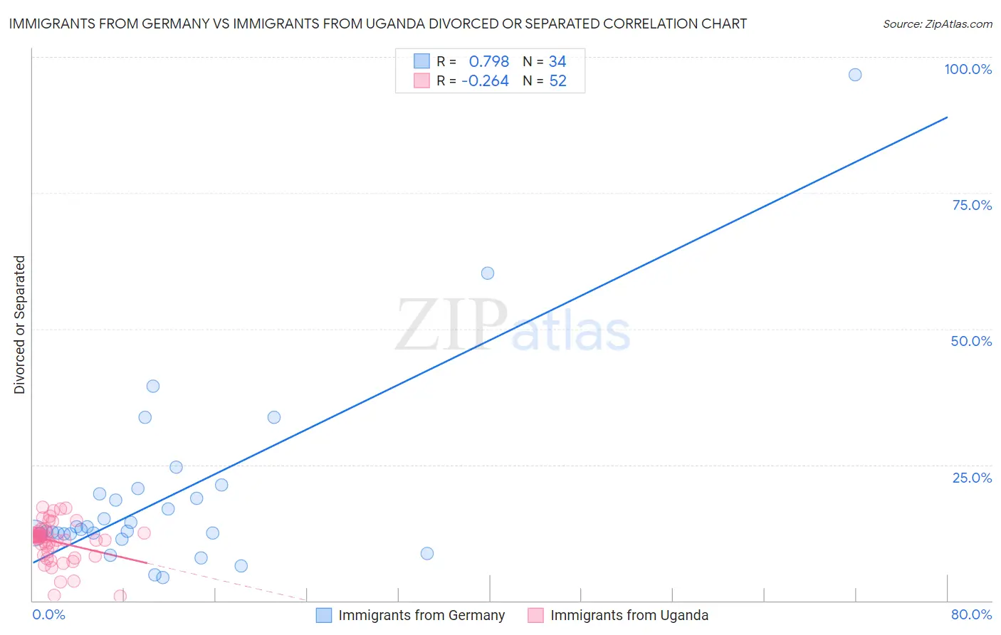 Immigrants from Germany vs Immigrants from Uganda Divorced or Separated