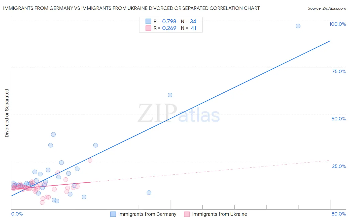 Immigrants from Germany vs Immigrants from Ukraine Divorced or Separated
