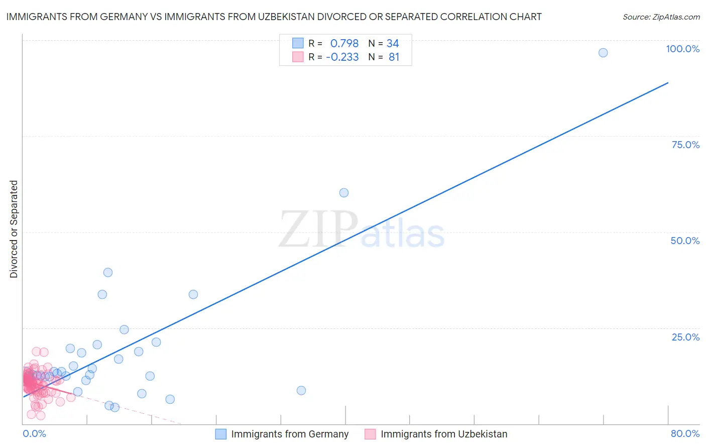 Immigrants from Germany vs Immigrants from Uzbekistan Divorced or Separated