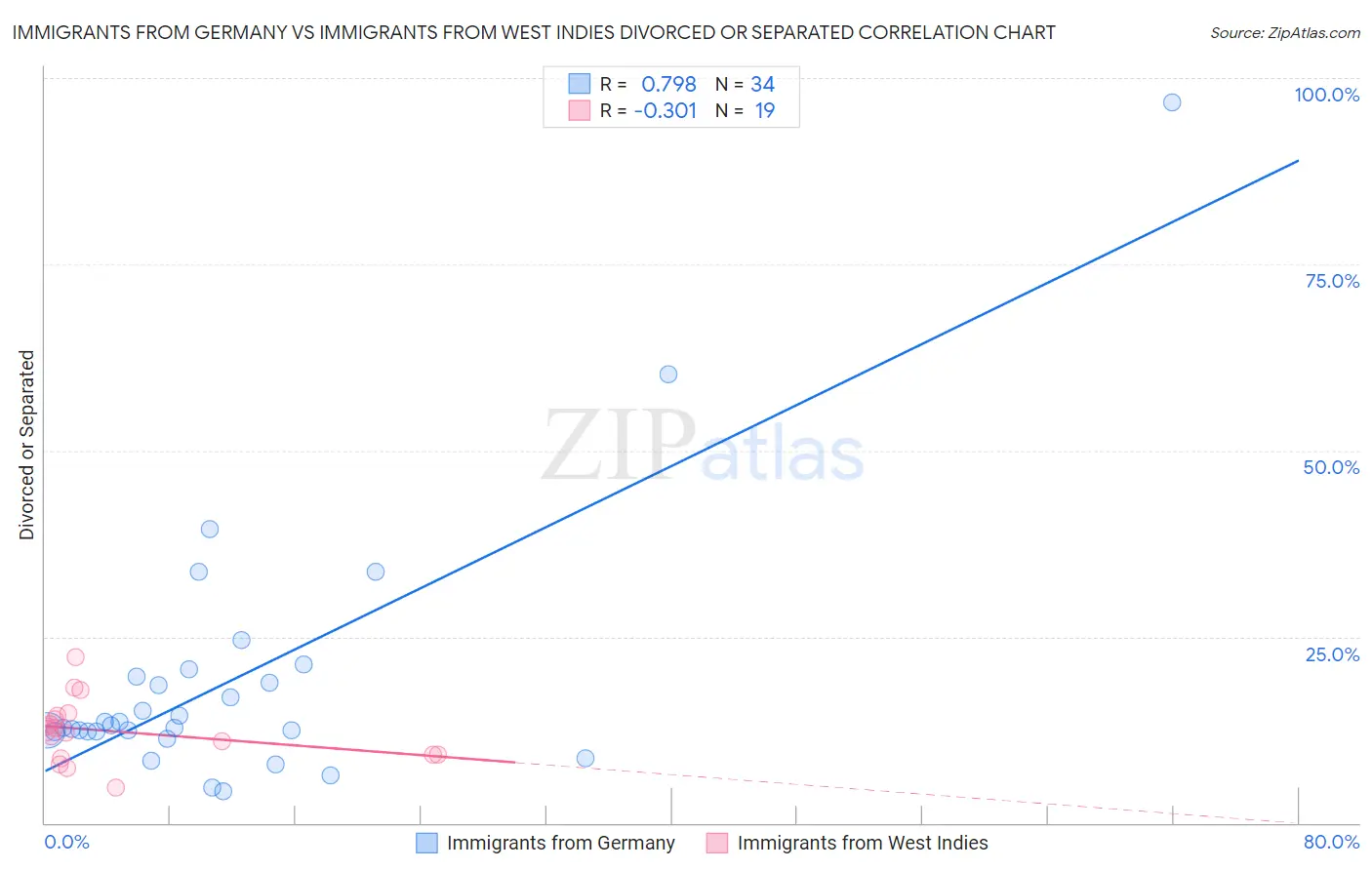 Immigrants from Germany vs Immigrants from West Indies Divorced or Separated