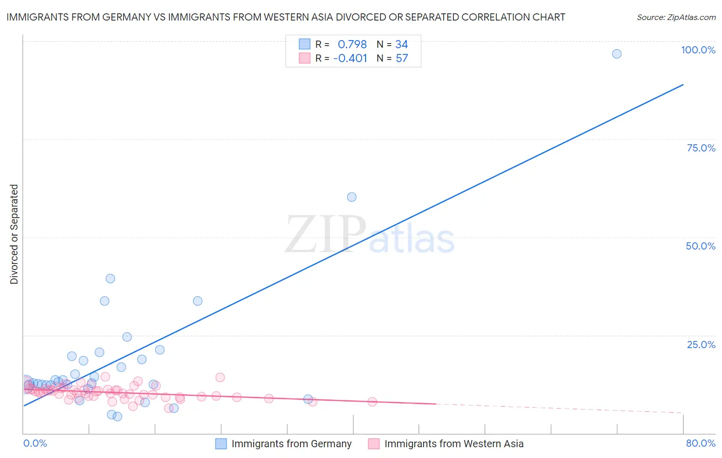 Immigrants from Germany vs Immigrants from Western Asia Divorced or Separated