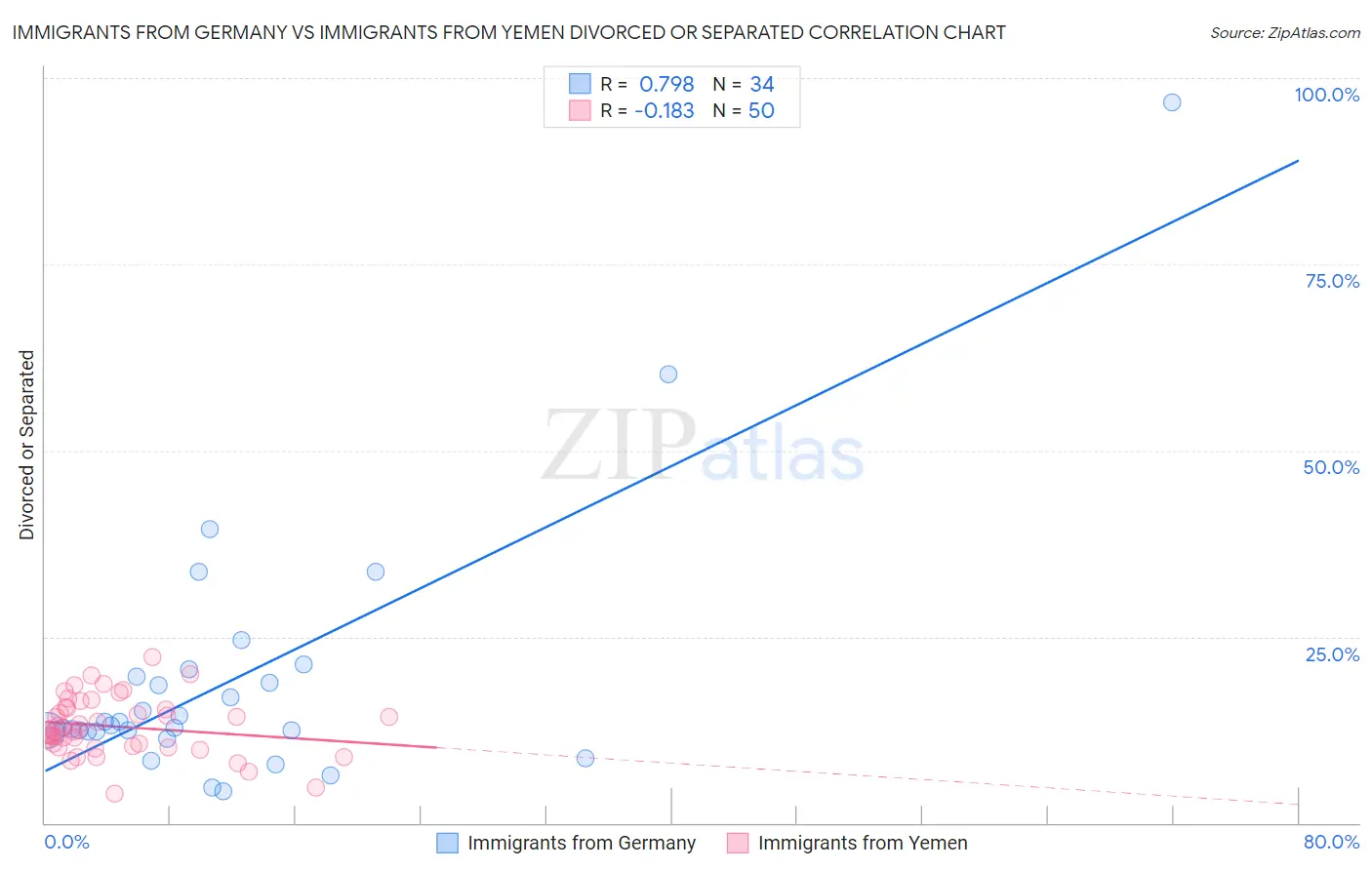 Immigrants from Germany vs Immigrants from Yemen Divorced or Separated