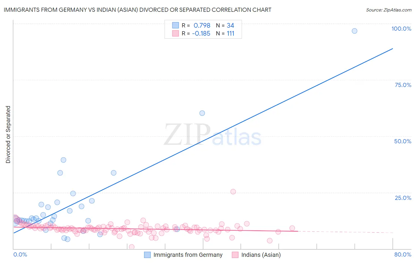 Immigrants from Germany vs Indian (Asian) Divorced or Separated
