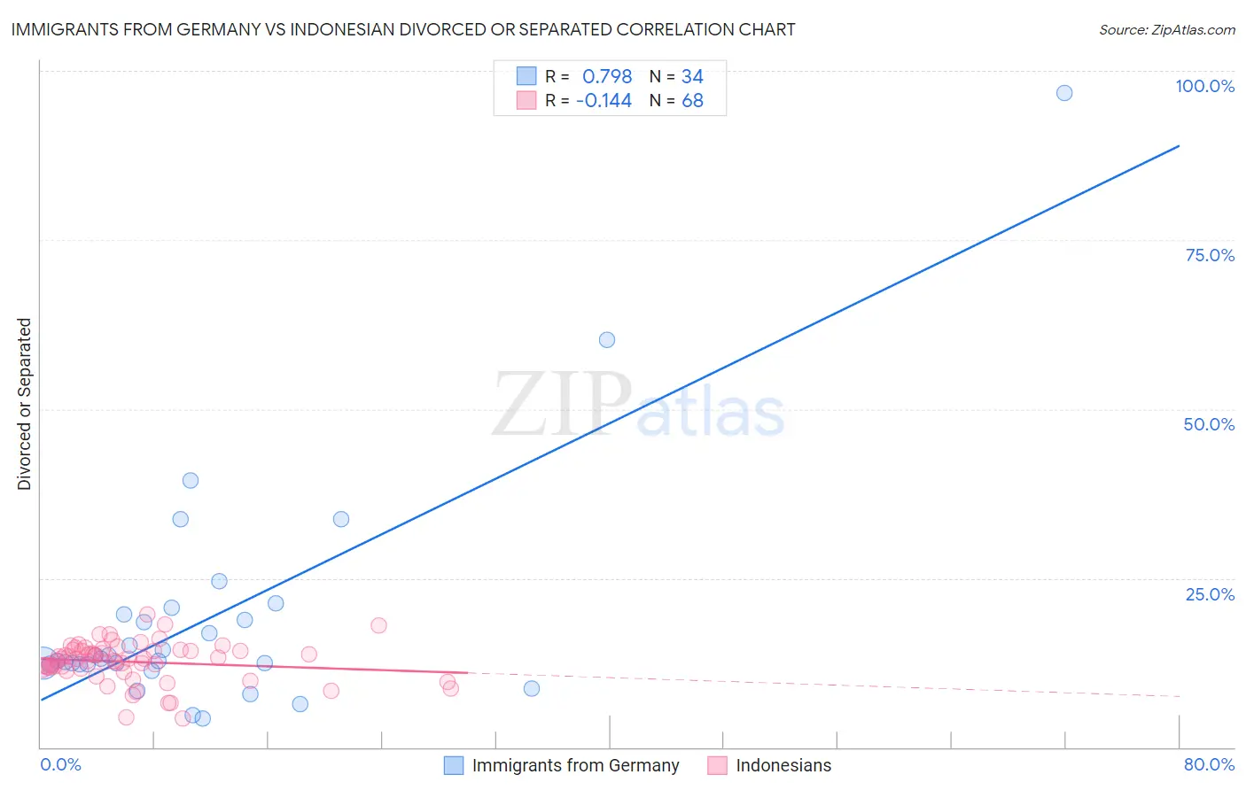 Immigrants from Germany vs Indonesian Divorced or Separated