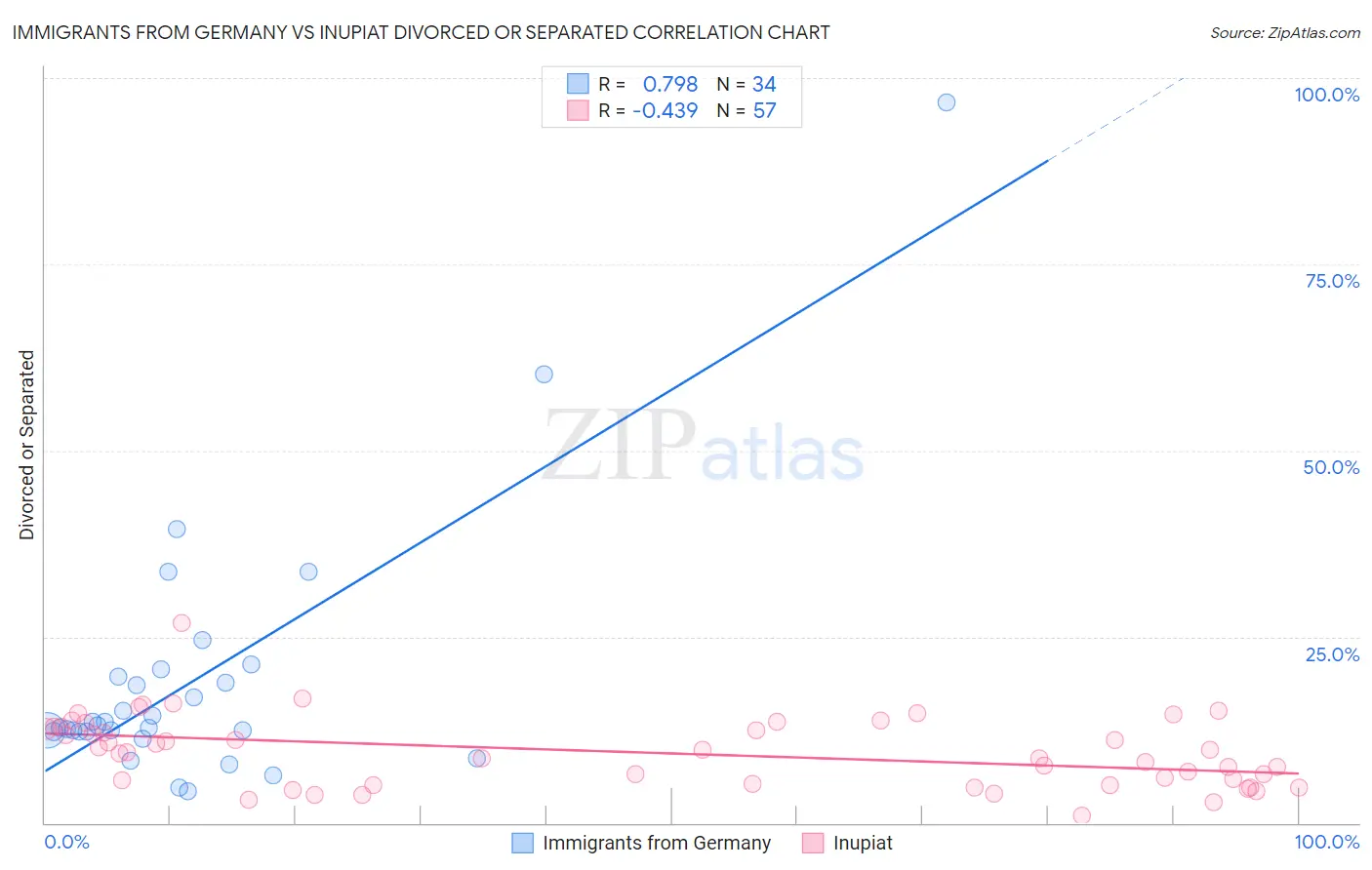 Immigrants from Germany vs Inupiat Divorced or Separated