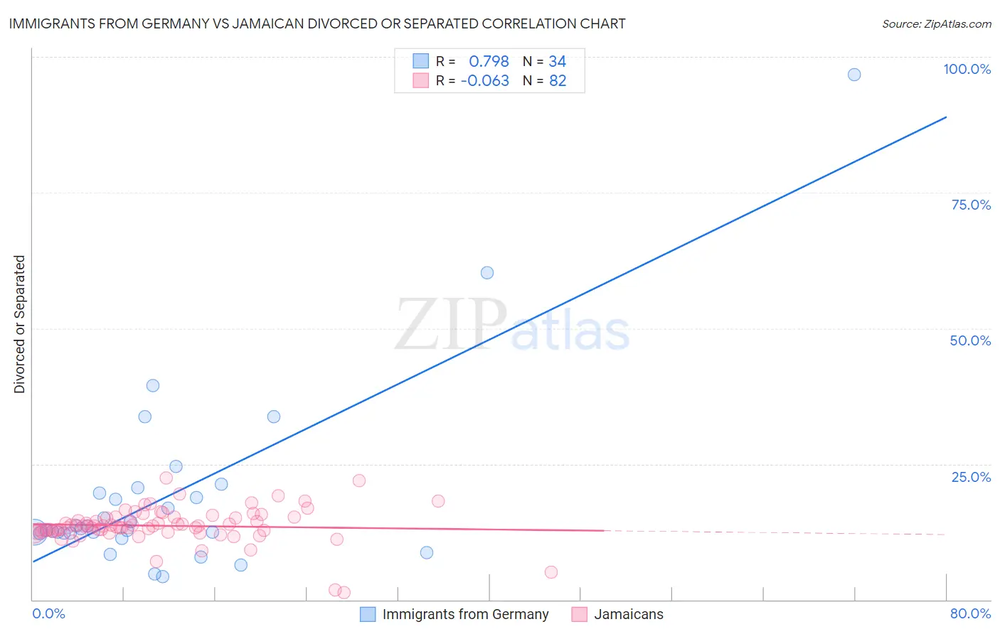 Immigrants from Germany vs Jamaican Divorced or Separated