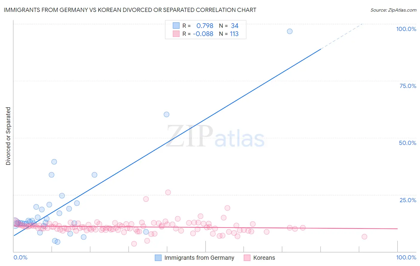 Immigrants from Germany vs Korean Divorced or Separated