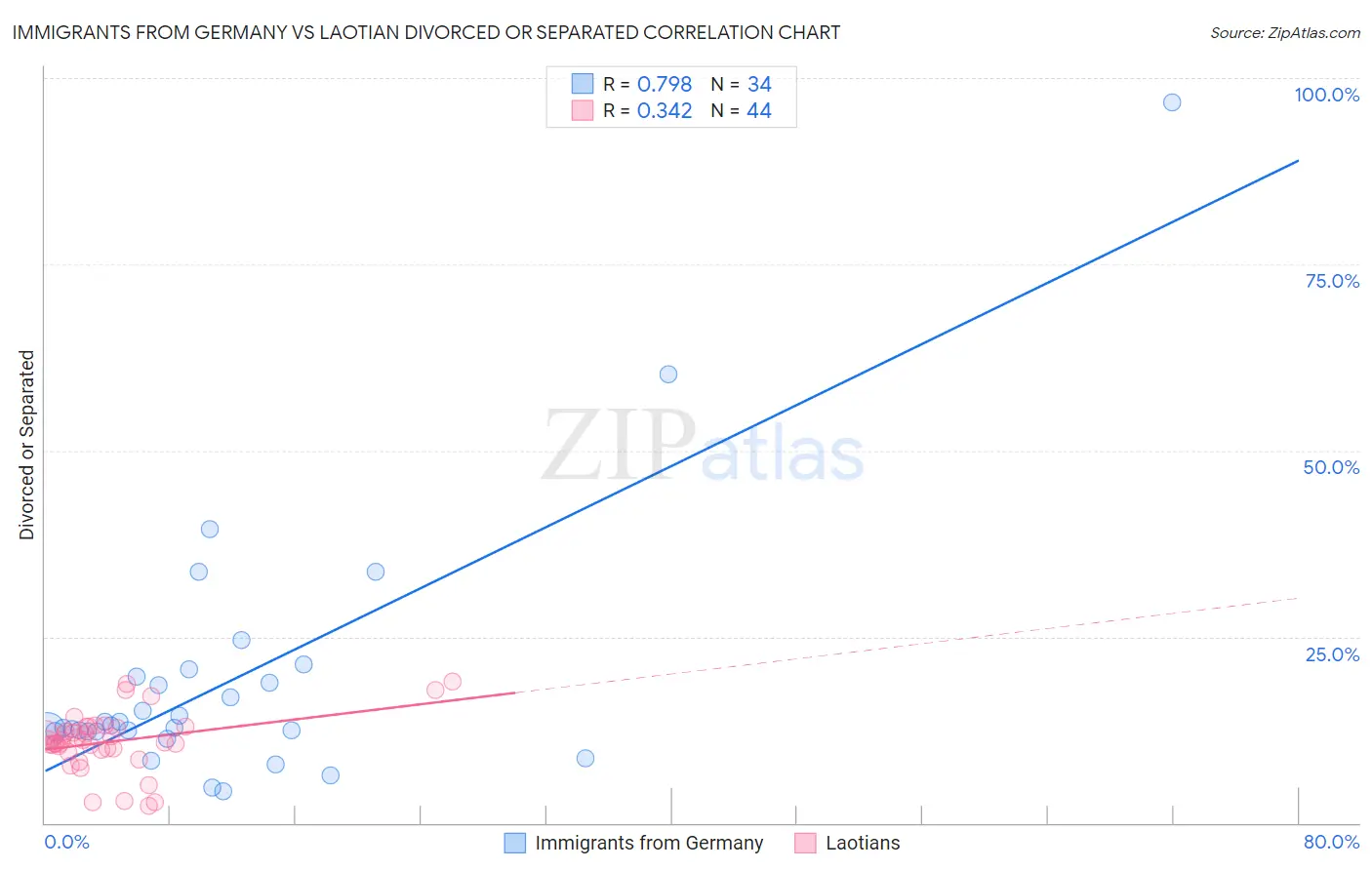 Immigrants from Germany vs Laotian Divorced or Separated