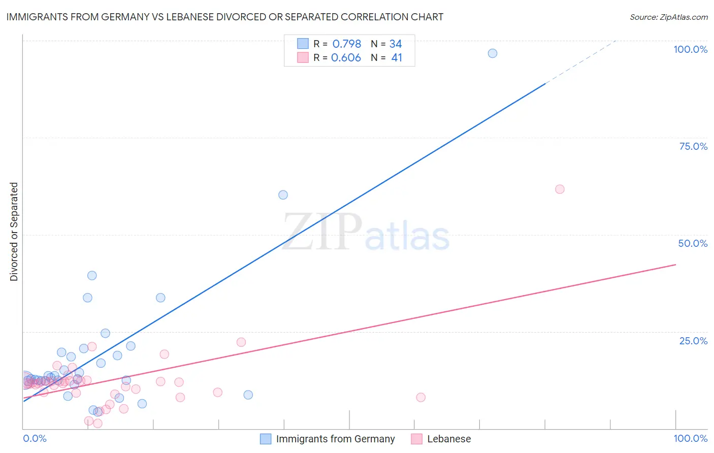 Immigrants from Germany vs Lebanese Divorced or Separated