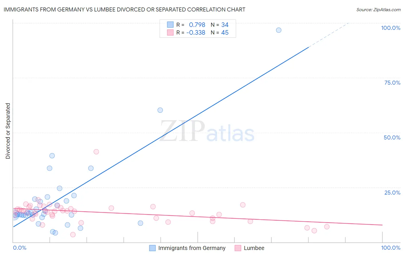 Immigrants from Germany vs Lumbee Divorced or Separated