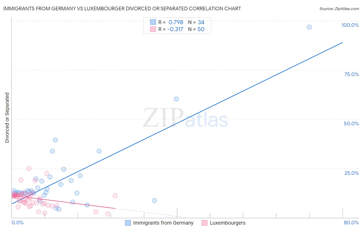 Immigrants from Germany vs Luxembourger Divorced or Separated