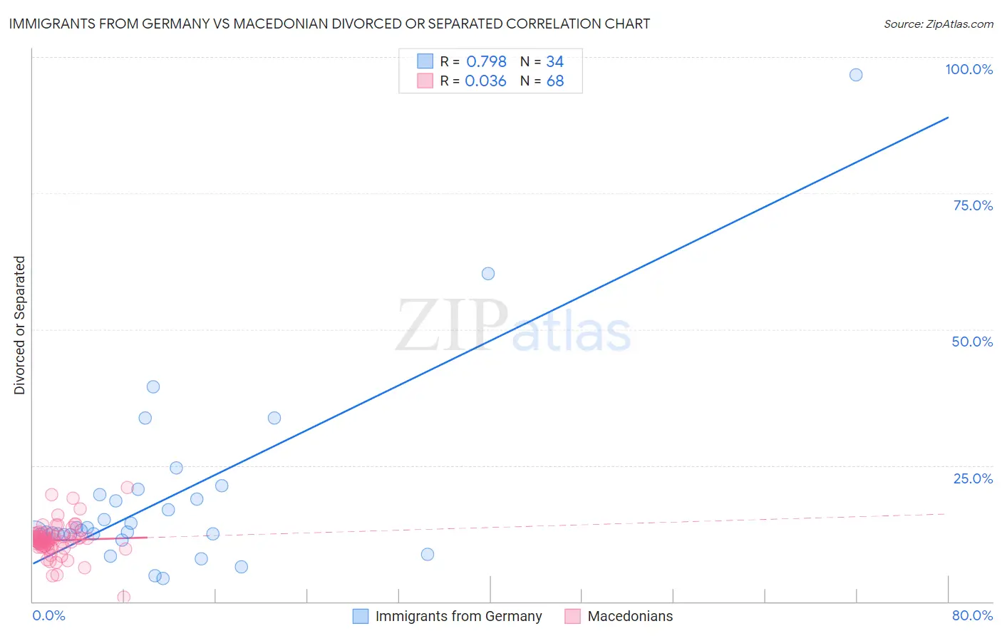 Immigrants from Germany vs Macedonian Divorced or Separated