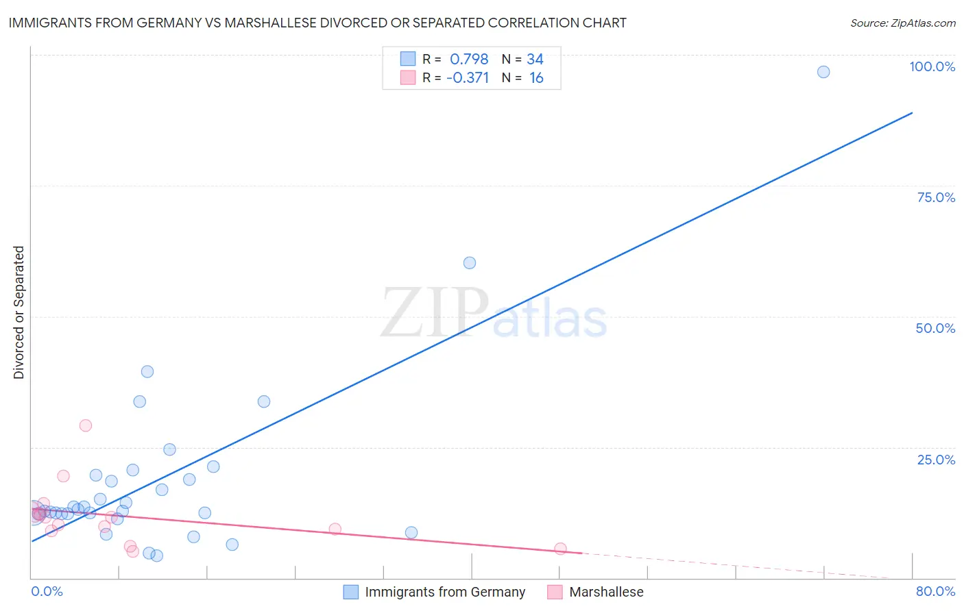 Immigrants from Germany vs Marshallese Divorced or Separated