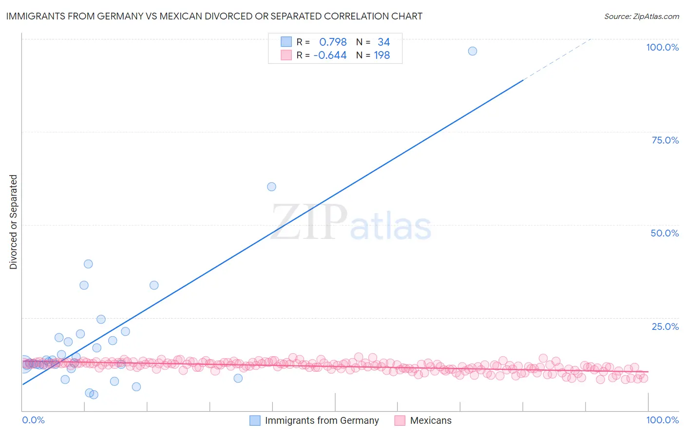 Immigrants from Germany vs Mexican Divorced or Separated