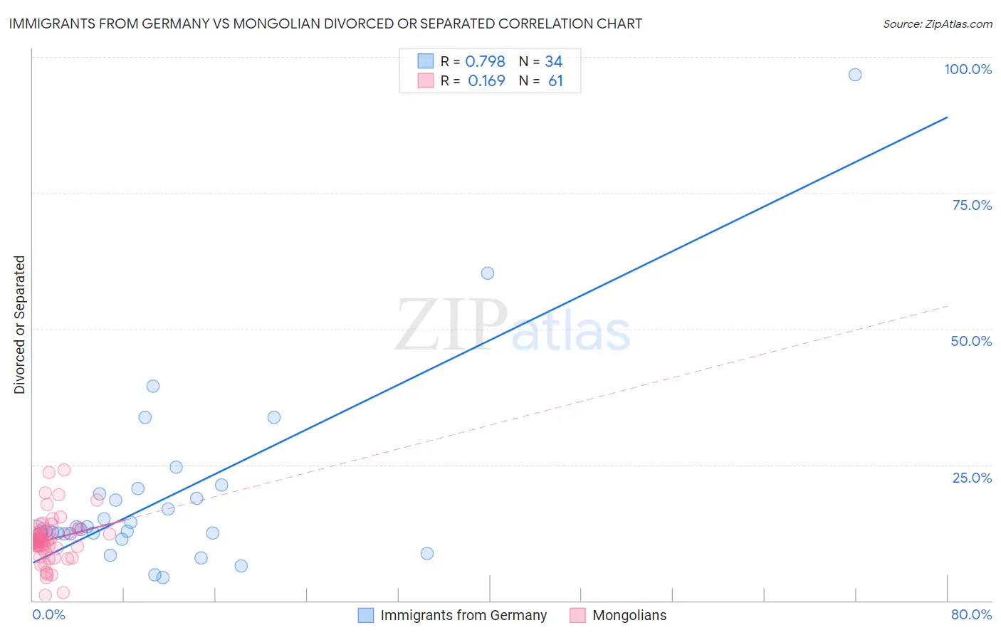 Immigrants from Germany vs Mongolian Divorced or Separated