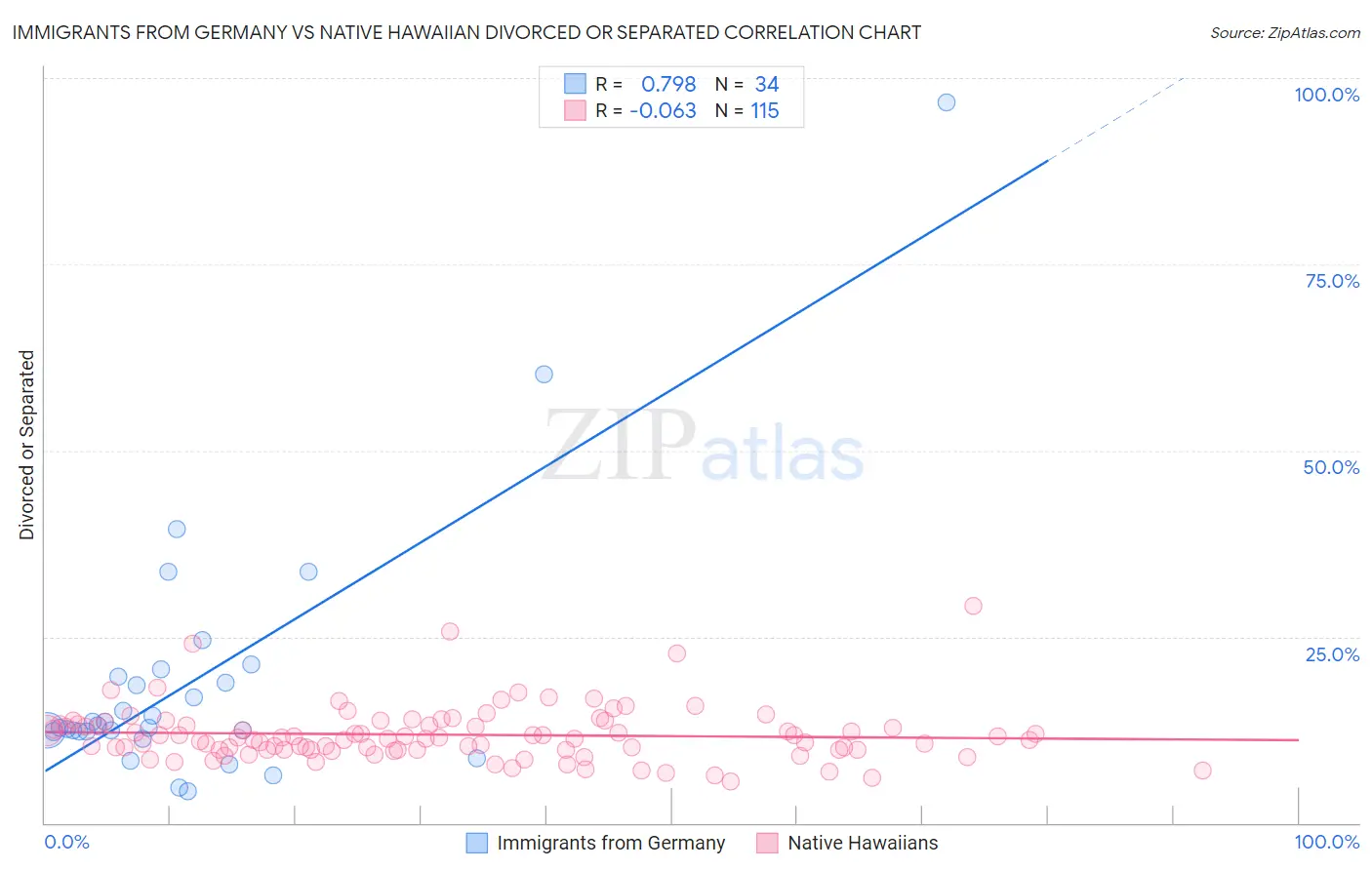 Immigrants from Germany vs Native Hawaiian Divorced or Separated