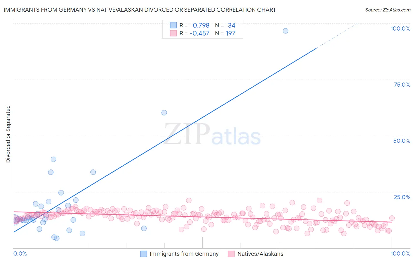 Immigrants from Germany vs Native/Alaskan Divorced or Separated