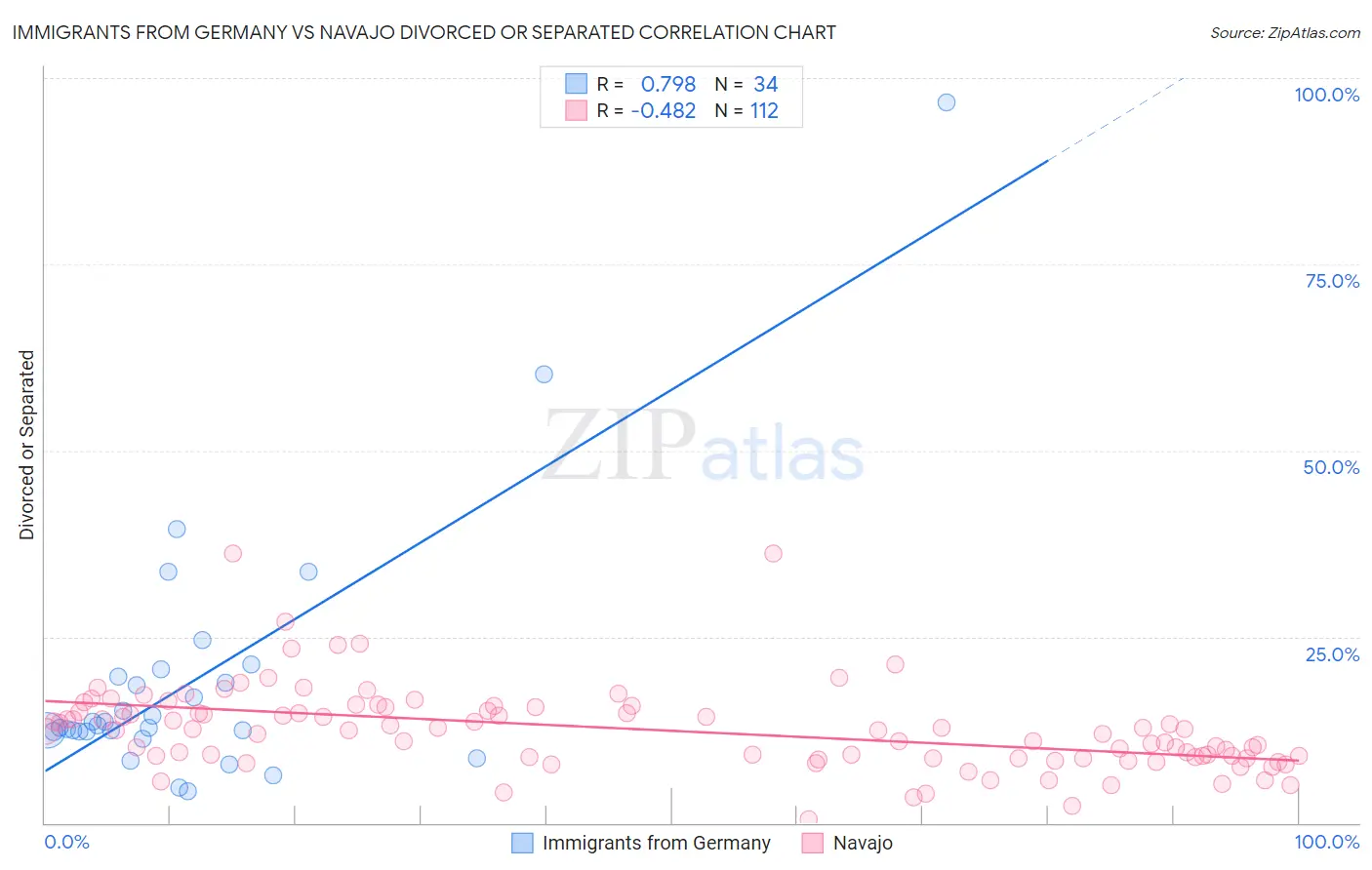 Immigrants from Germany vs Navajo Divorced or Separated