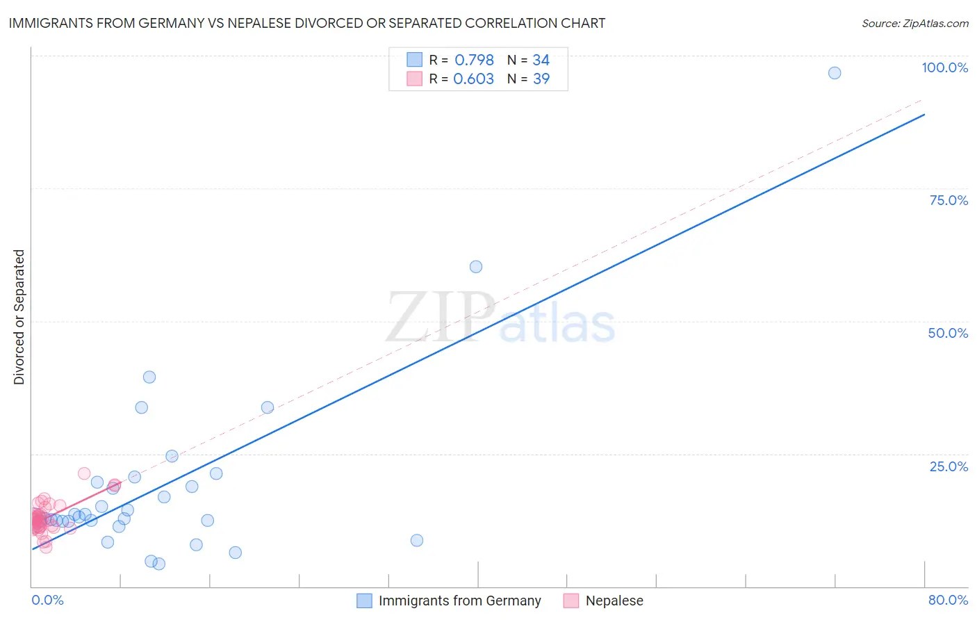 Immigrants from Germany vs Nepalese Divorced or Separated