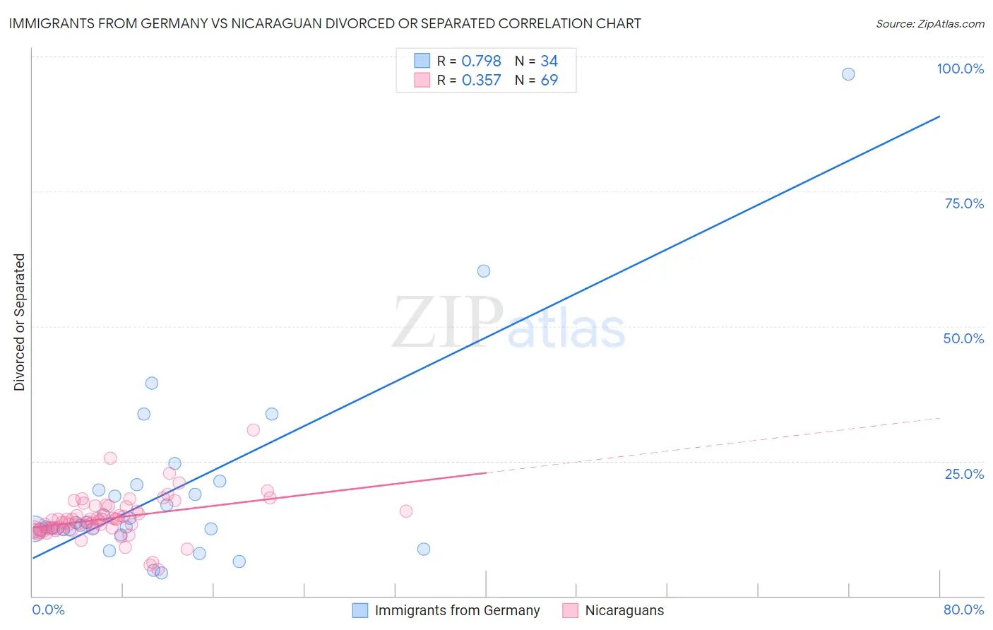 Immigrants from Germany vs Nicaraguan Divorced or Separated