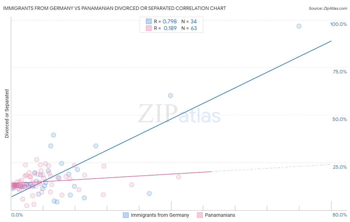 Immigrants from Germany vs Panamanian Divorced or Separated