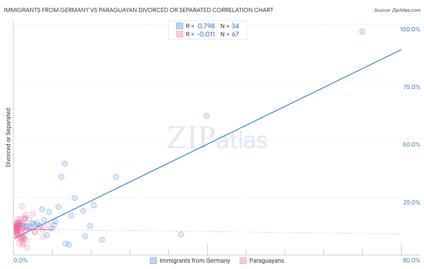 Immigrants from Germany vs Paraguayan Divorced or Separated