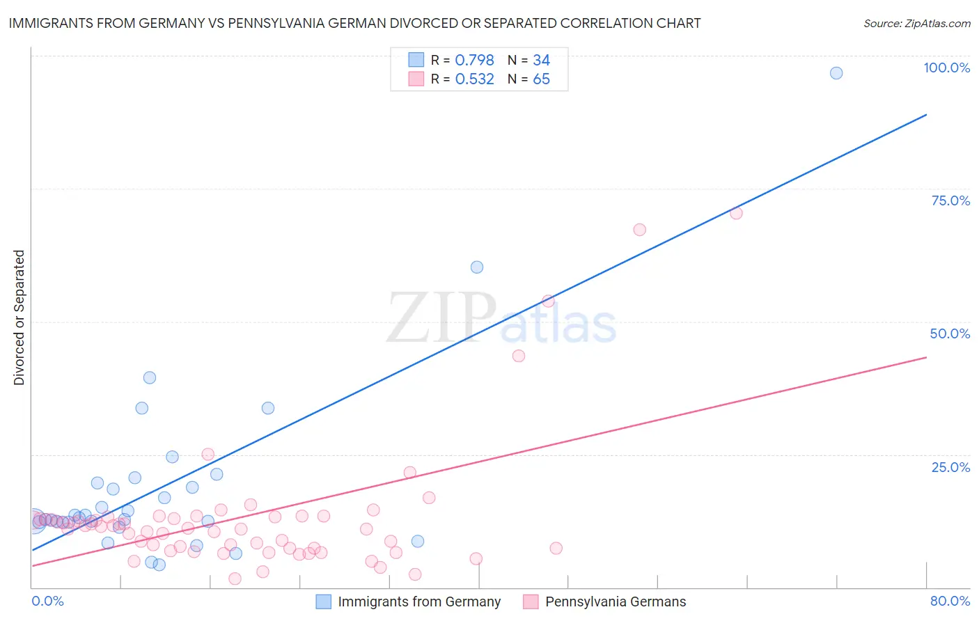 Immigrants from Germany vs Pennsylvania German Divorced or Separated
