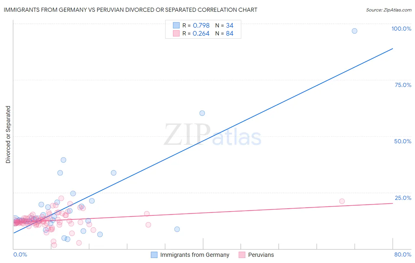 Immigrants from Germany vs Peruvian Divorced or Separated