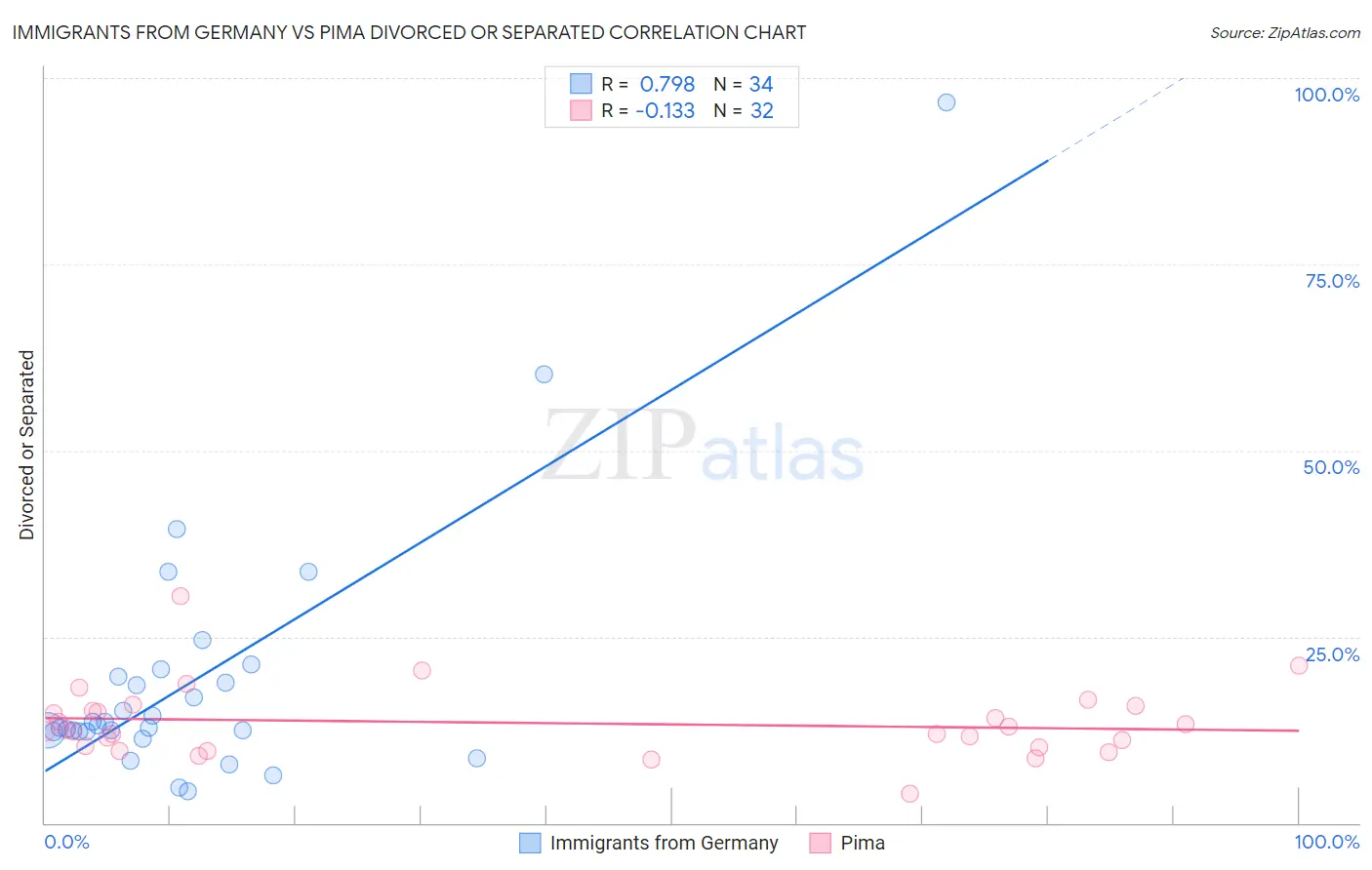 Immigrants from Germany vs Pima Divorced or Separated