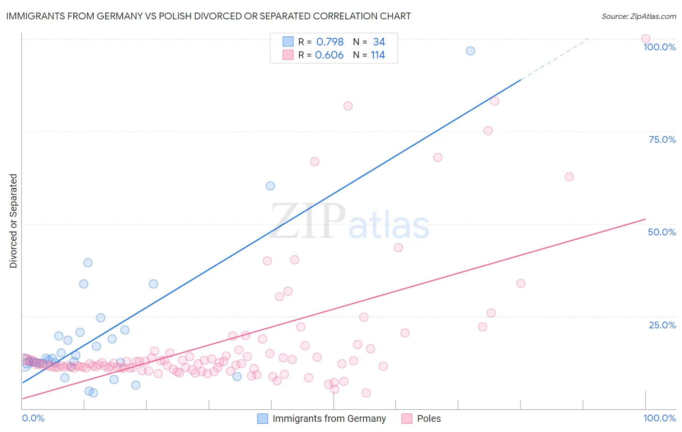 Immigrants from Germany vs Polish Divorced or Separated