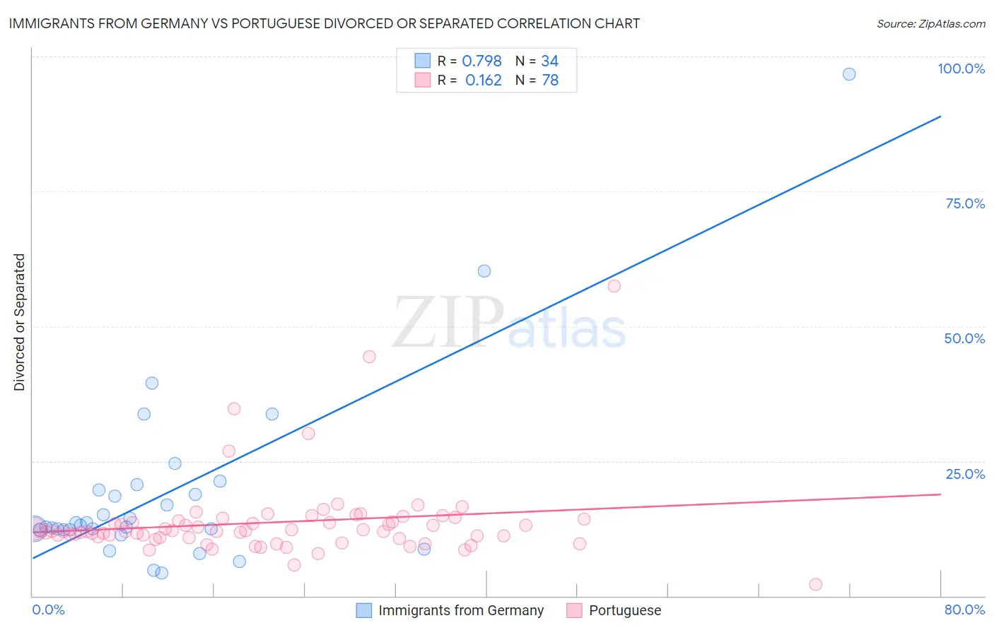 Immigrants from Germany vs Portuguese Divorced or Separated