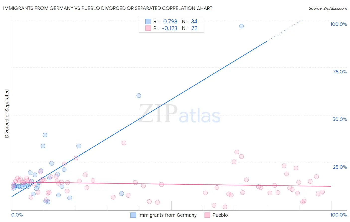 Immigrants from Germany vs Pueblo Divorced or Separated